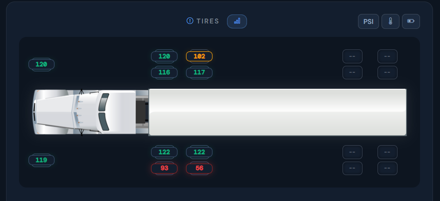 MyFleet TPMS top-down view — six tire positions with live PSI, one flagged low in orange and red