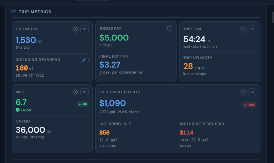 MyFleet trip metrics — odometer, gross pay, trip time, MPG and fuel spent, with the full documents panel alongside